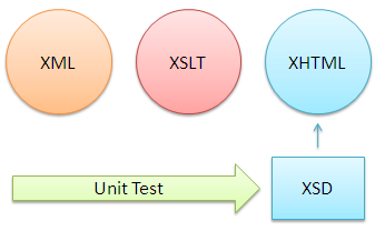 XSLT unit test model