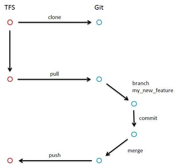 git workflow merge push