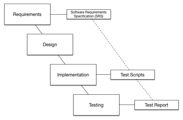 The tester works with the specification to create a test script which will be executed and provide feedback in a test result