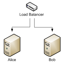 Simple load balancing