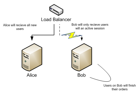 Start bleeding Bob and redirect all new traffic to Alice