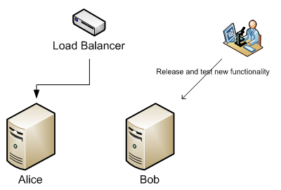 Apply updates to Bob while Alice handles the load
