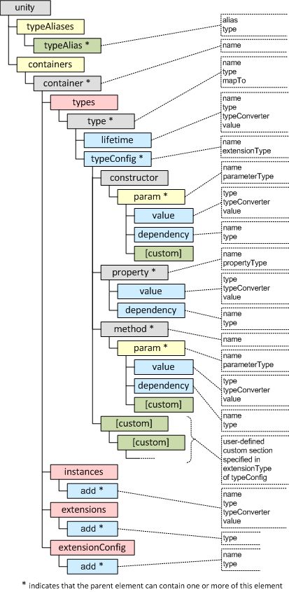 Unity configuration schematic