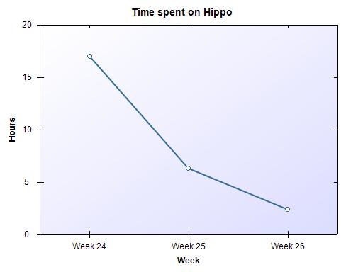 toggl generated graph