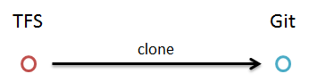 git workflow clone