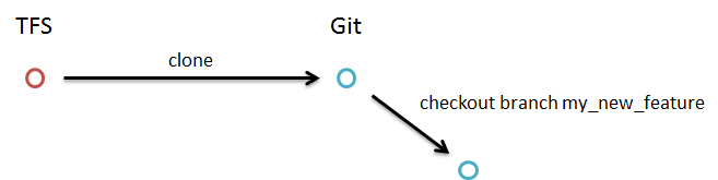 git workflow checkout new branch