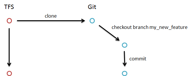 git workflow commit