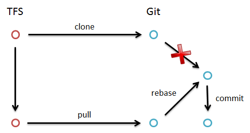 git workflow rebase