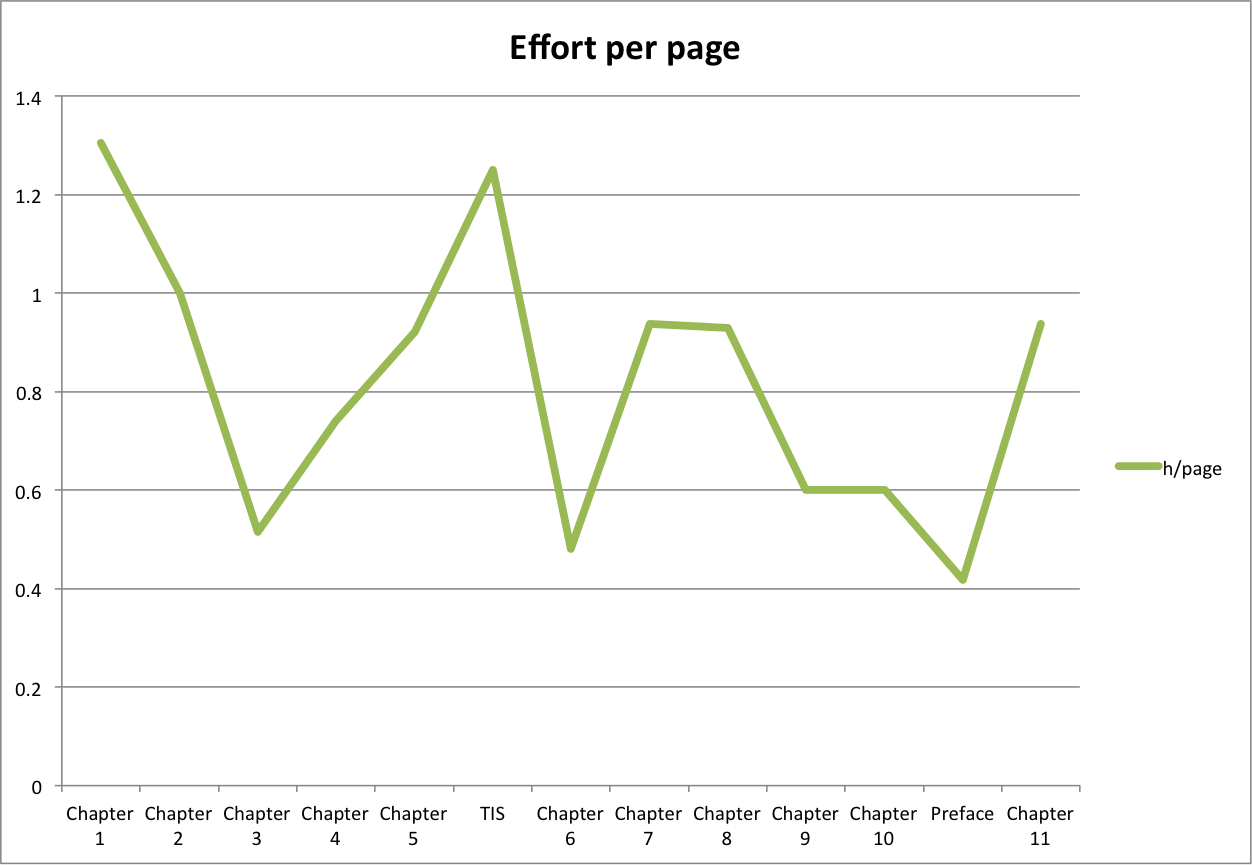 Effort on each page of a chapter