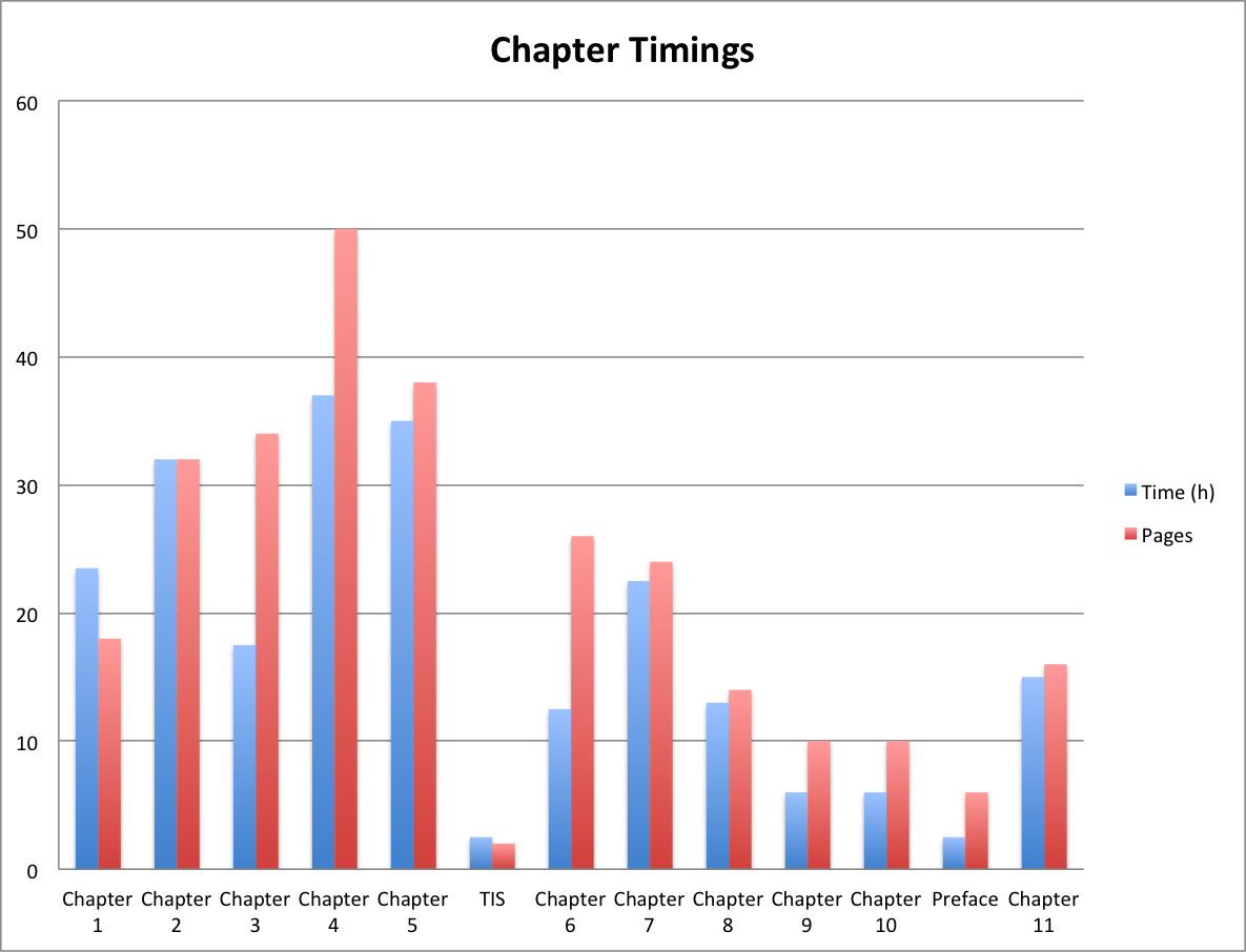 Time spent on the different chapters of the book
