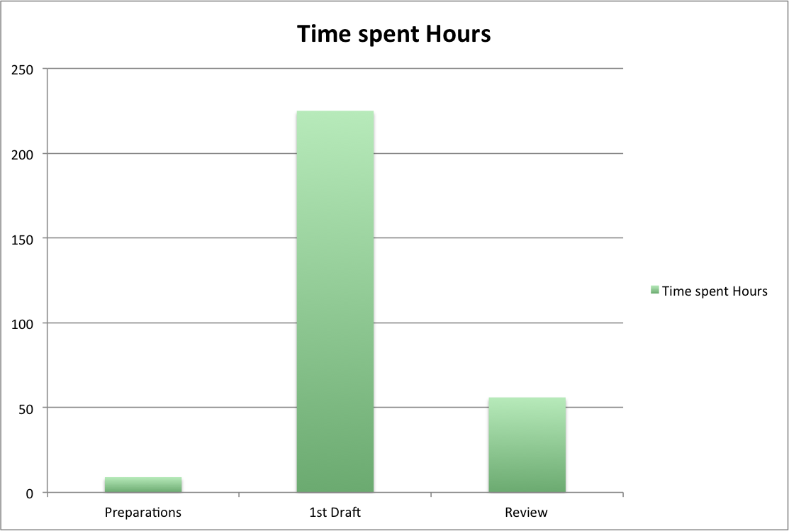 Time spent on the different parts of the project