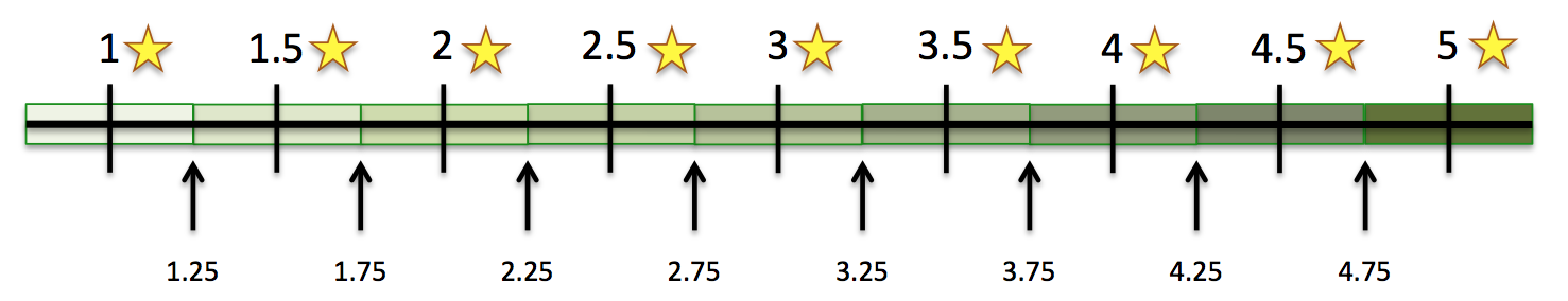 The model of selecting the number of stars to display as average, based on the average value of user ratings
