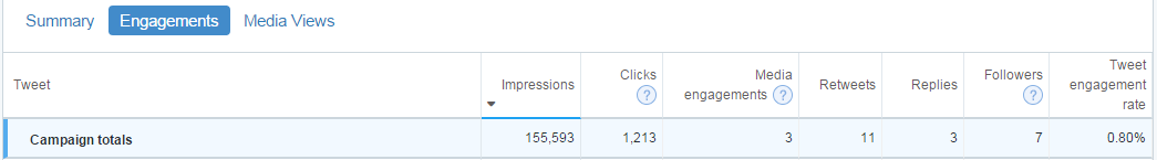 engagements of the twitter campaign