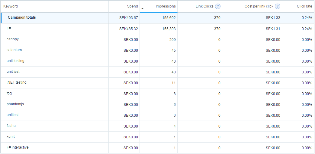 keywords that were used during the campaign and in what sense they caused an engagement