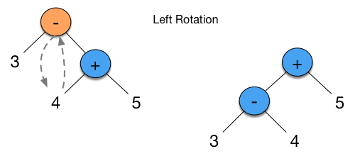 rotating a binary tree left
